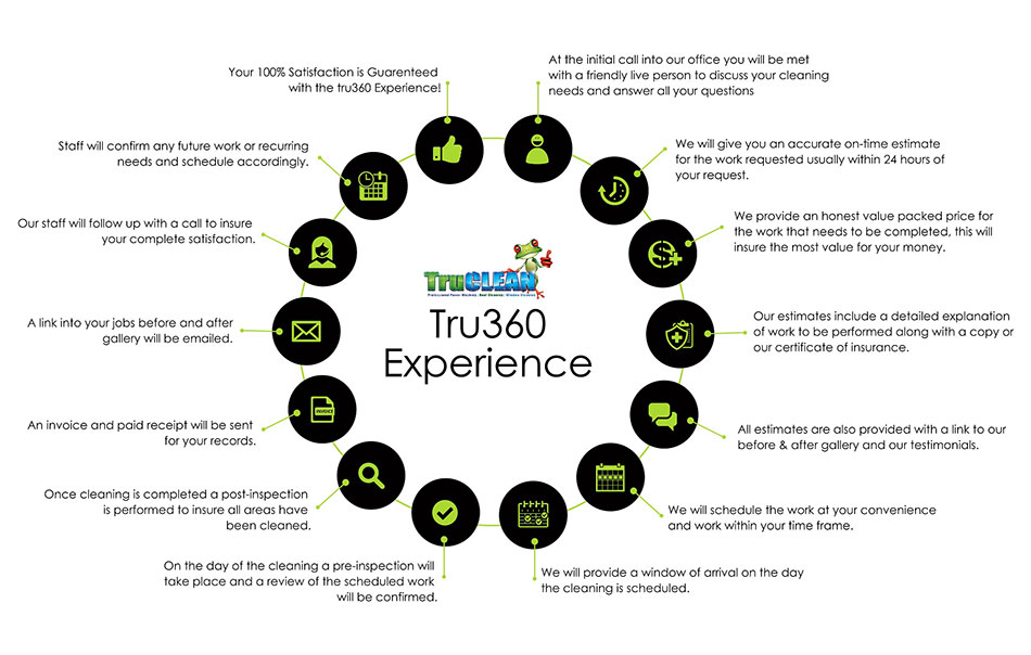 TrueClean 360 Experience
